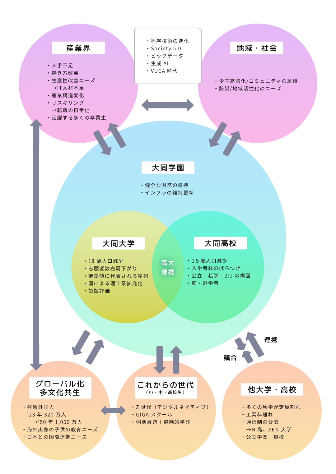 大同学園を取り巻く環境の整理