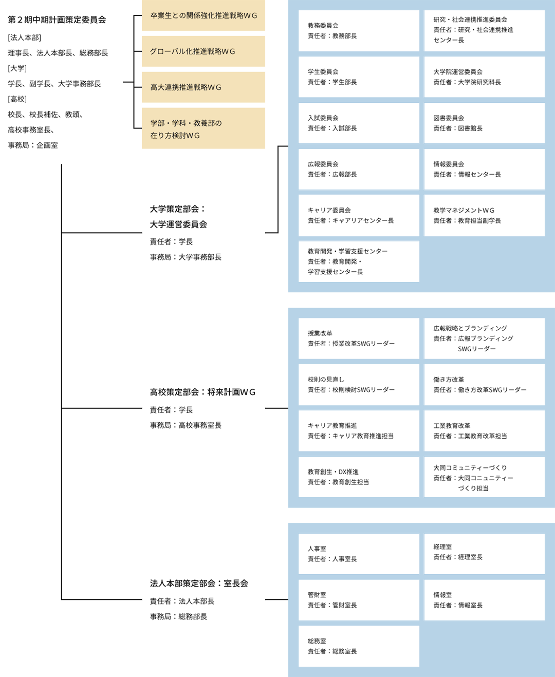 推進体制